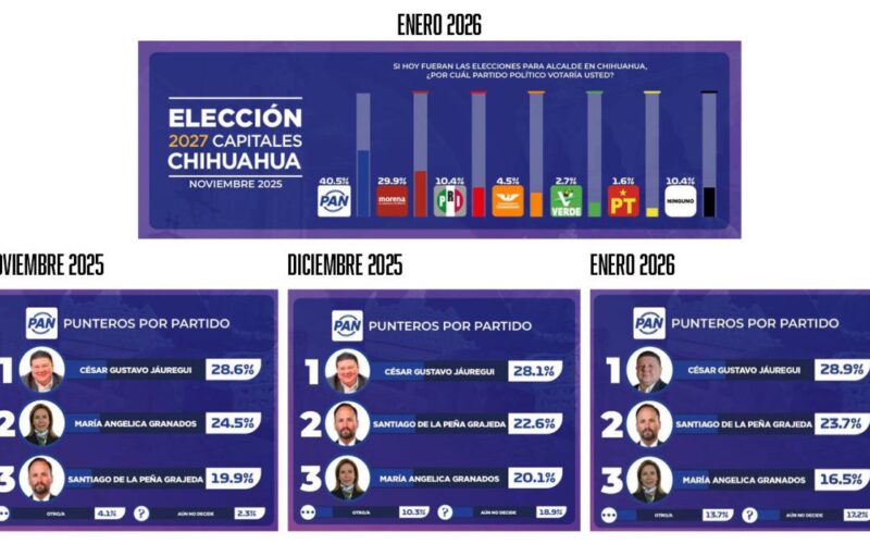 Ganaría PAN alcaldía de Chihuahua en el 2027; Santiago de la Peña con aumento progresivo.