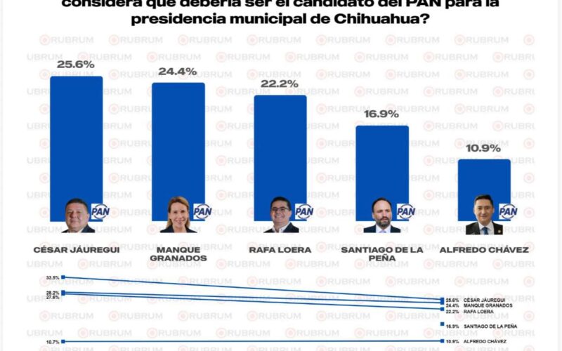 César Jáuregui conserva la ventaja rumbo a la candidatura del PAN en Chihuahua capital