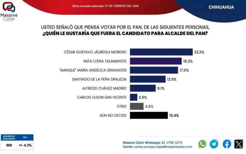 Mantiene Jáuregui ventaja en carrera por la alcaldía Encabeza preferencias entre panistas en encuesta de Massive Caller