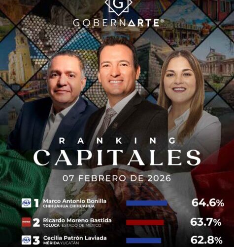 Liderea Marco Bonilla ranking de capitales, con el primer lugar en aprobación en febrero, Cruz Perez Cuellar no aparece en el ranking de 31