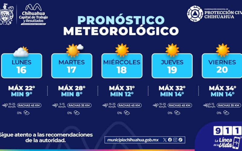 Regresa el calor con máximas de 34°C para esta semana: Protección Civil Municipal
