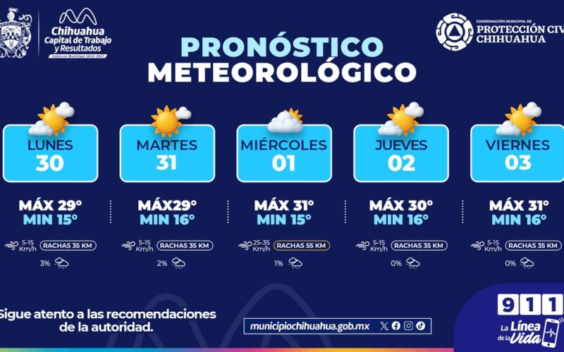 Semana Santa con máximas de 31°C, cuídate del calor si sales: Protección Civil Municipal