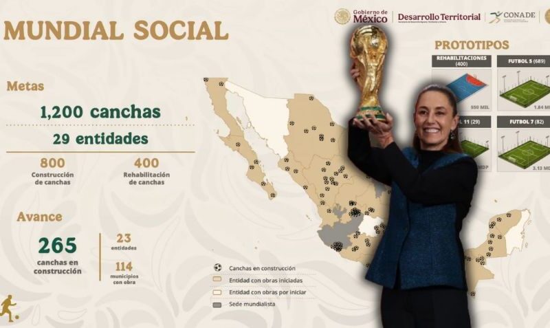 Sheinbaum anuncia la construcción de 1,200 canchas en 29 entidades de cara a la Copa del Mundo