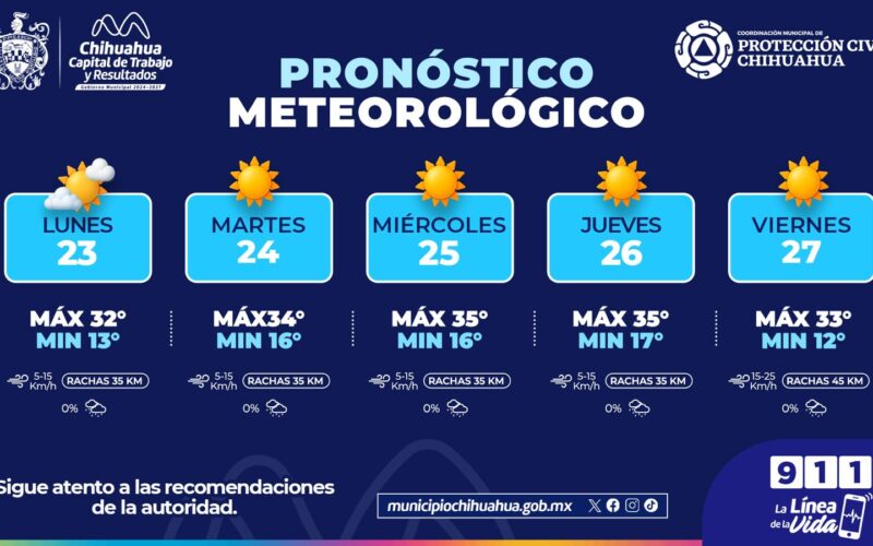 Calor esta semana, continúan máximas de 35°C en la Capital: Protección Civil Municipal