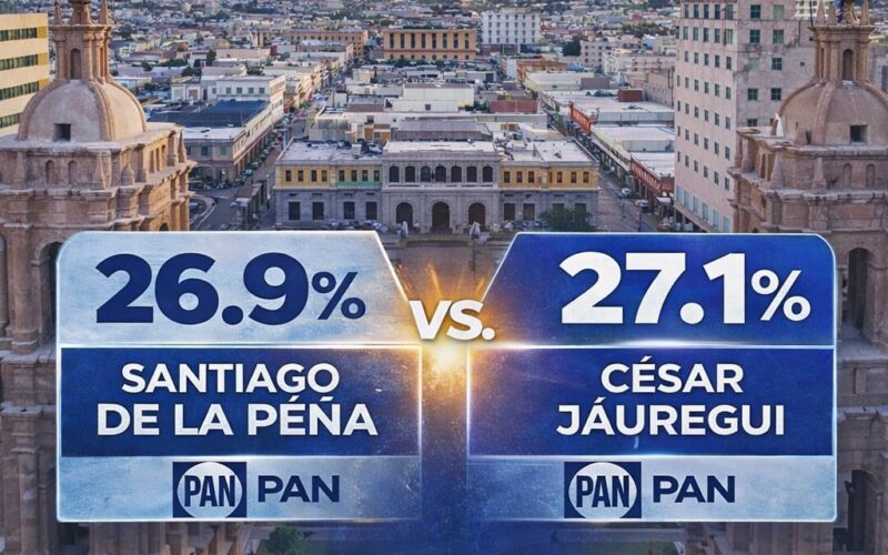 De la Peña acelera y alcanza a Jáuregui: empate técnico sacude la interna del PAN en Chihuahua