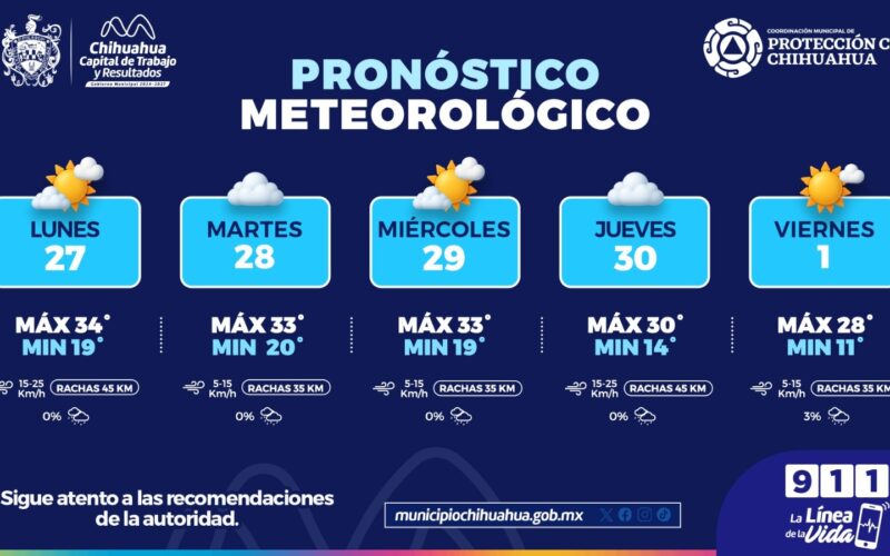 Prevén ambiente caluroso al inicio de semana y descenso gradual de temperatura hacia el viernes en Chihuahua Capital