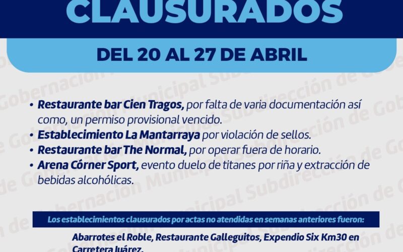 Reporta Gobernación Municipal supervisión de negocios, 274 inspecciones y siete clausuras durante la última semana