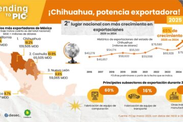 CHIHUAHUA CRECE 45% EN EXPORTACIONES Y APORTA 18.2% DEL TOTAL NACIONAL EN 2025