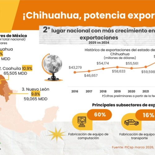 CHIHUAHUA CRECE 45% EN EXPORTACIONES Y APORTA 18.2% DEL TOTAL NACIONAL EN 2025