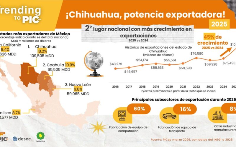CHIHUAHUA CRECE 45% EN EXPORTACIONES Y APORTA 18.2% DEL TOTAL NACIONAL EN 2025