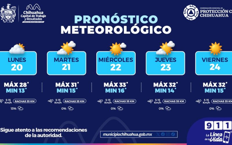 Vuelven días calurosos, máximas de 33°C para esta semana: Protección Civil Municipal