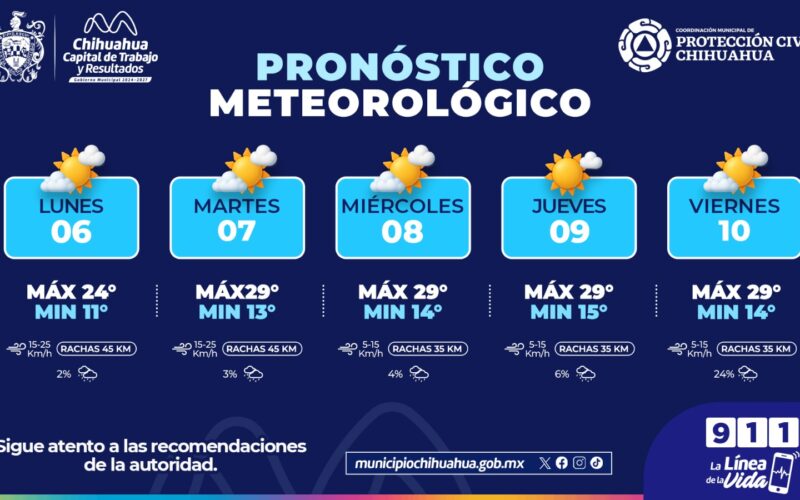 Pronostican ligero incremento en temperaturas durante esta semana en Chihuahua Capital