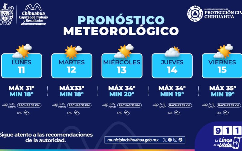 Prevén ambiente caluroso y condiciones estables durante la semana en Chihuahua Capital