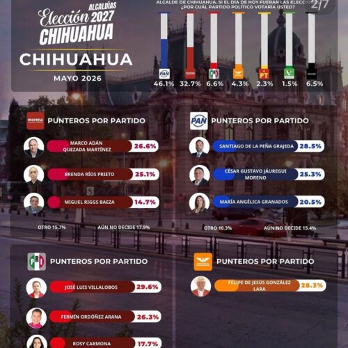 Santiago de la Peña virtual candidato del PAN a la alcaldía de Chihuahua: GobernArte