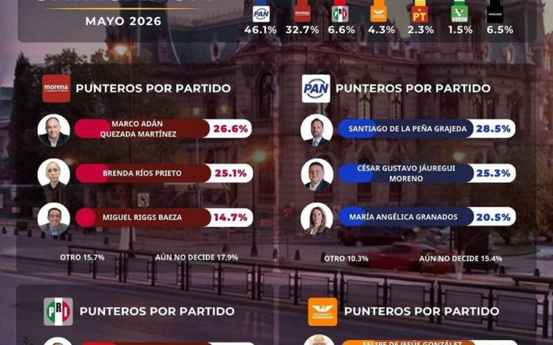 Santiago de la Peña virtual candidato del PAN a la alcaldía de Chihuahua: GobernArte