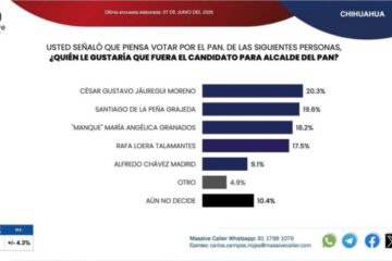 “Caballo que alcanza gana”: Santiago de la Peña se mete de lleno a la pelea por Chihuahua capital
