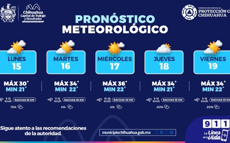 Lluvias ligeras y máximas de 36°C esta semana: Protección Civil Municipal