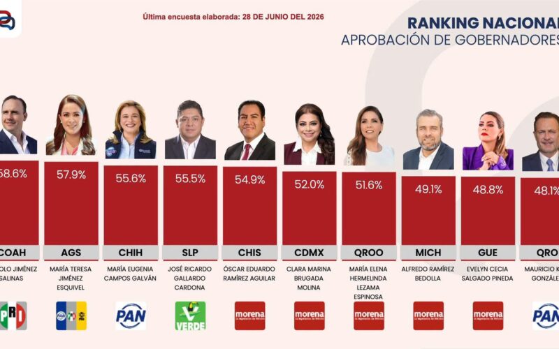 Maru Campos se consolida entre los gobernadores mejor evaluados; lidera el ranking nacional de confianza