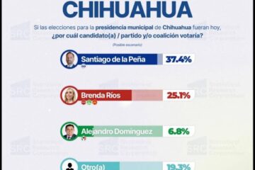 Santiago de la Peña amplía ventaja rumbo a 2027 y se consolida como el perfil mejor posicionado del PAN en Chihuahua capital