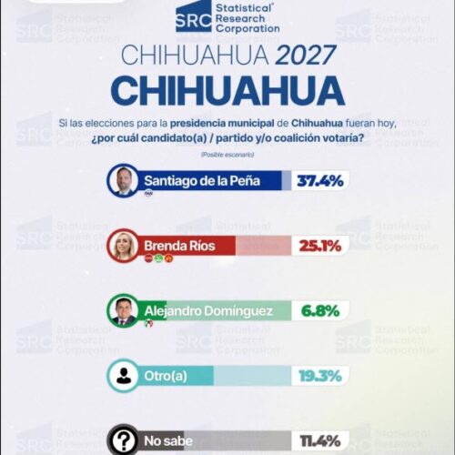 Santiago de la Peña amplía ventaja rumbo a 2027 y se consolida como el perfil mejor posicionado del PAN en Chihuahua capital
