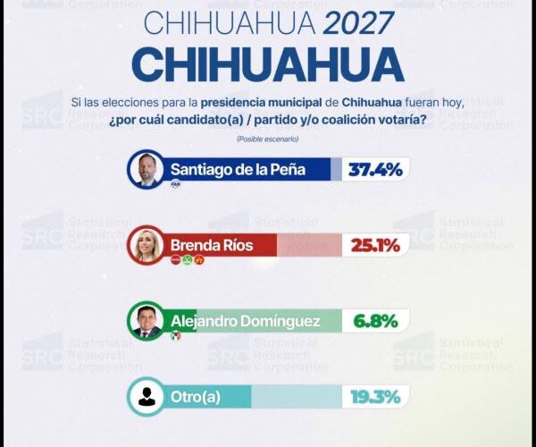 Santiago de la Peña amplía ventaja rumbo a 2027 y se consolida como el perfil mejor posicionado del PAN en Chihuahua capital