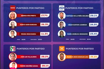 Santiago de la Peña encabeza las preferencias internas del PAN rumbo a la alcaldía de Chihuahua: GobernArte