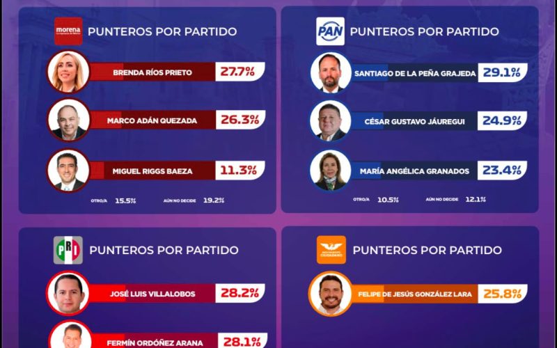 Santiago de la Peña encabeza las preferencias internas del PAN rumbo a la alcaldía de Chihuahua: GobernArte