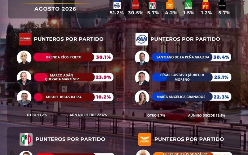 PAN toma ventaja rumbo a 2027 en Chihuahua; Santiago de la Peña encabeza preferencias internas