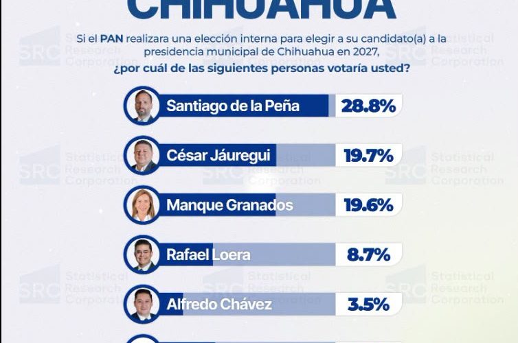Santiago de la Peña toma ventaja en nueva medición rumbo a 2027