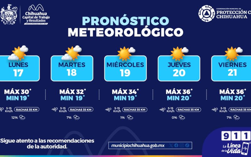 Aumentarán las temperaturas esta semana en Chihuahua; exhorta Protección Civil a tomar precauciones