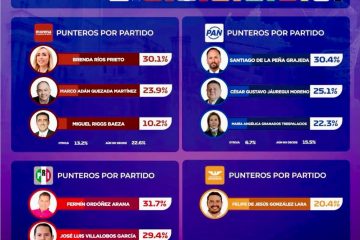 Santiago de la Peña toma el control de la carrera panista por Chihuahua capital: GobernArte.