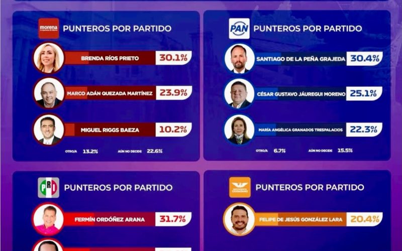 Santiago de la Peña toma el control de la carrera panista por Chihuahua capital: GobernArte.