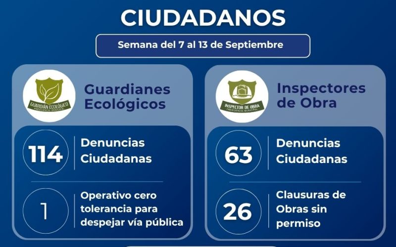 Atiende Desarrollo Urbano del Municipio 177 reportes ambientales y de obra en la ciudad