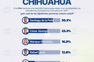 De la Peña marca distancia: lidera la contienda interna del PAN rumbo a 2027