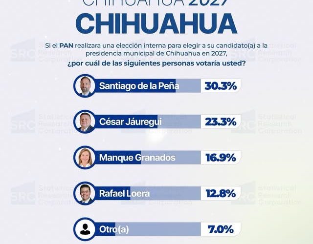 De la Peña marca distancia: lidera la contienda interna del PAN rumbo a 2027