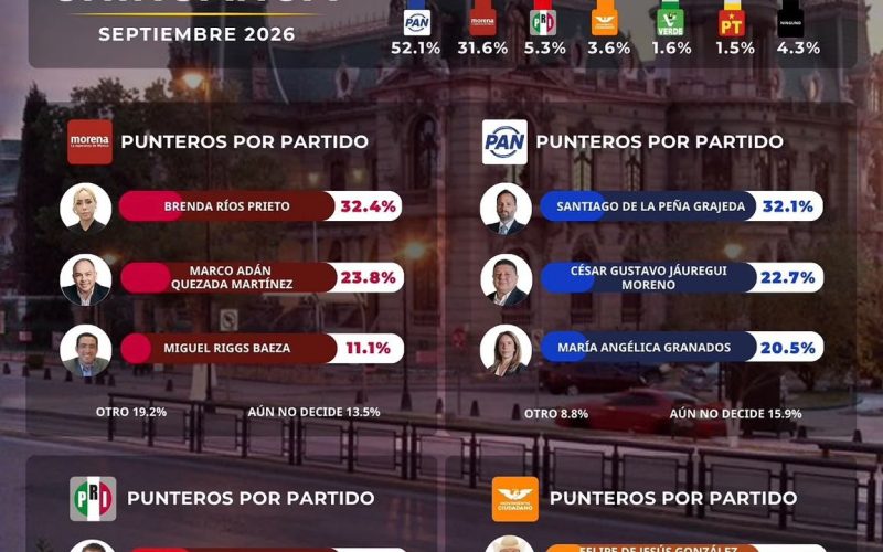 Santiago de la Peña encabeza preferencias del PAN rumbo a la Alcaldía de Chihuahua: GobernArte