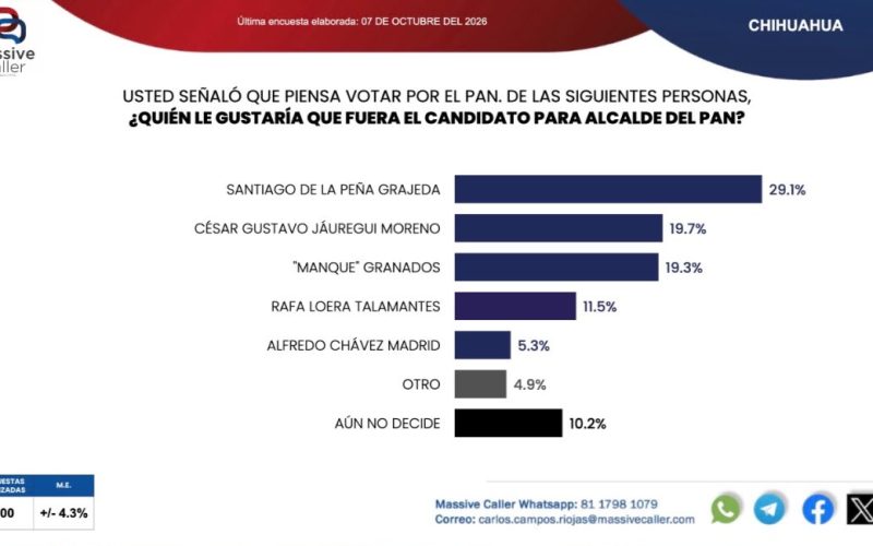 Santiago de la Peña consolida su ventaja y se perfila como favorito del PAN para Chihuahua:  Massive Caller/Octubre