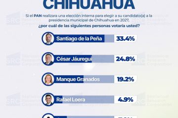 SRC coloca a Santiago De la Peña al frente de la contienda interna del PAN; aventaja por 8.6 puntos a Jáuregui