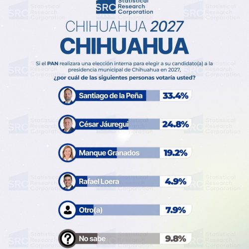 SRC coloca a Santiago De la Peña al frente de la contienda interna del PAN; aventaja por 8.6 puntos a Jáuregui