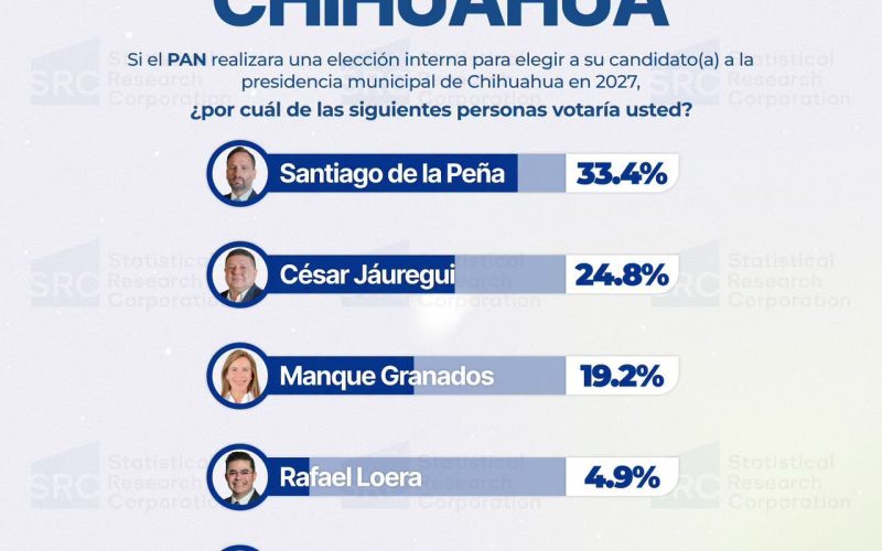 SRC coloca a Santiago De la Peña al frente de la contienda interna del PAN; aventaja por 8.6 puntos a Jáuregui