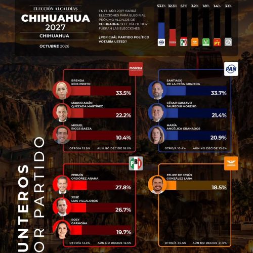 Santiago De  la Peña encabeza la preferencia rumbo a la alcaldía de Chihuahua: Gobernarte