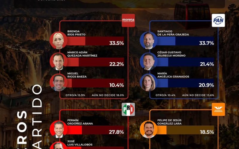 Santiago De  la Peña encabeza la preferencia rumbo a la alcaldía de Chihuahua: Gobernarte